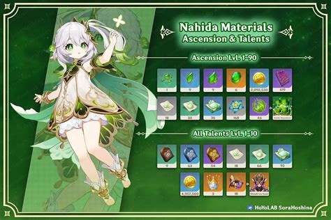 genshin nahida materials|*UPDATED* Genshin Impact Nahida Materials:。